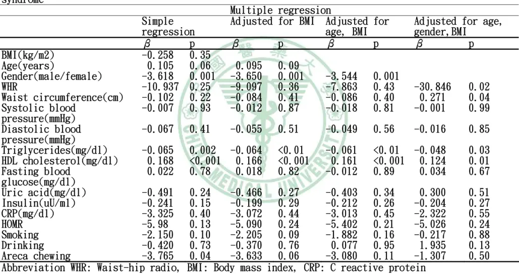 Table 5-4 Relationships between serum adiponectin levels and metabolic parameters in non-metabolic  syndrome 