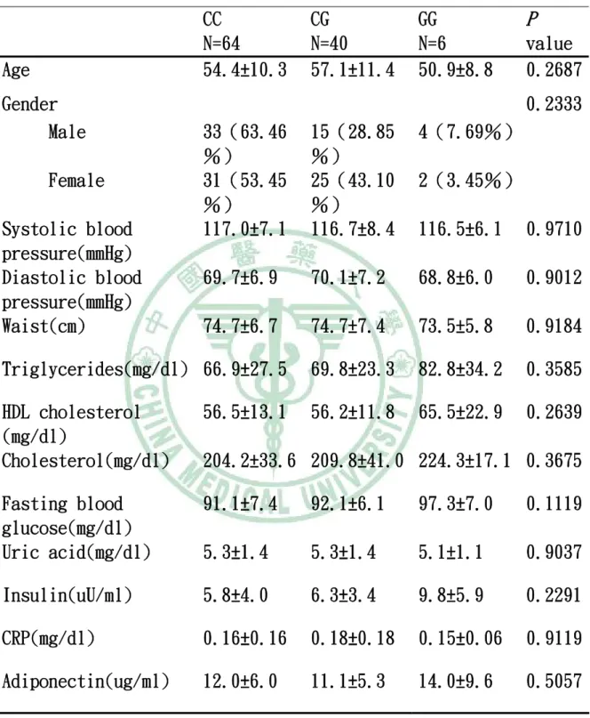 Table 5-12 Distribution of anthropometric and biochemical  variables in non-metabolic syndrome by ACDC11377 genotype 