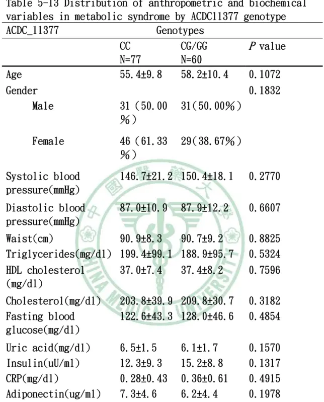 Table 5-13 Distribution of anthropometric and biochemical  variables in metabolic syndrome by ACDC11377 genotype 