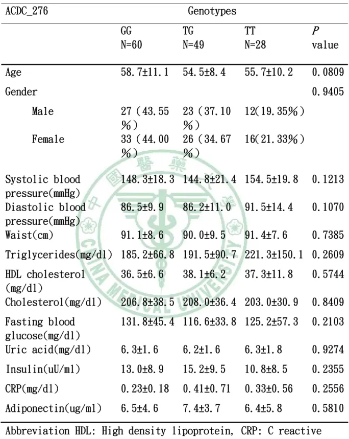 Table 5-15 Distribution of anthropometric and biochemical  variables in metabolic syndrome by ACDC276 genotype 