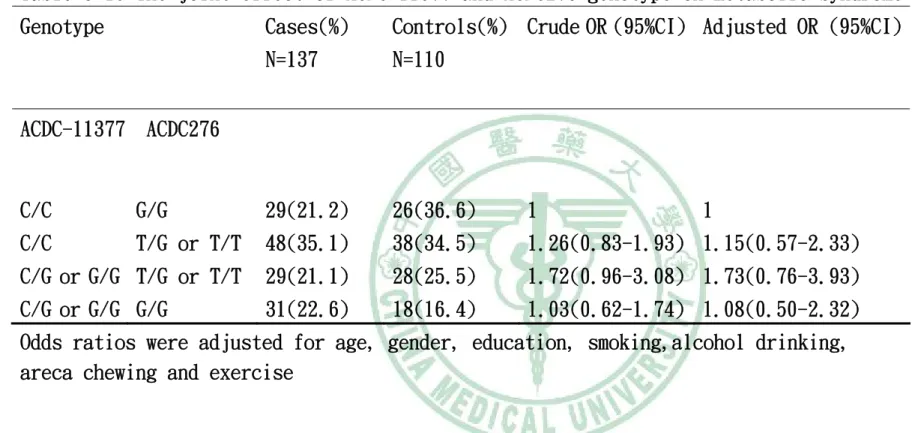 Table 5-19 The joint effect of ACDC-11377 and ACDC276 genotype on metabolic syndrome 