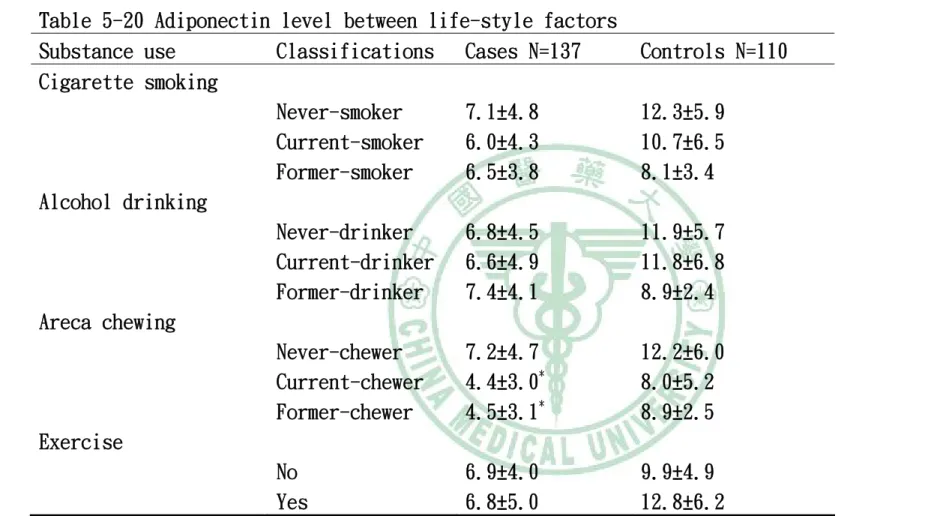 Table 5-20 Adiponectin level between life-style factors 