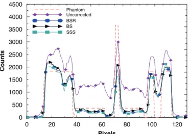 Table 2 lists measurements of the NSD for the two phantoms using various scatter correction methods