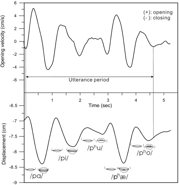 Fig. 2. Illustration indicates the data used in analyses for poly-syllable speech task.