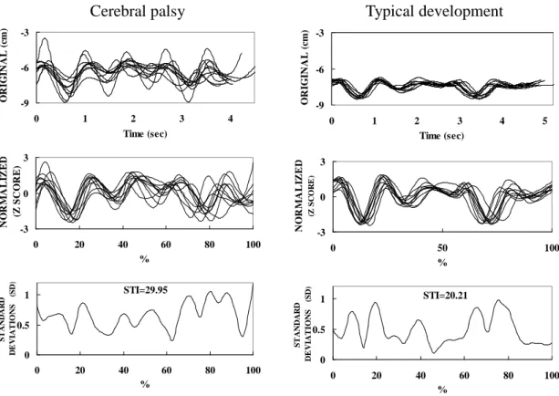 Fig 3. Illustration indicates the original waveforms, normalized wvae forms and spatiotemporal indexes (STIs).