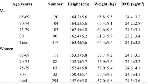 Table 1. Age-stratified anthropometric traits (mean ± standard deviation) of subjects Age(years) Number Height (cm) Weight (kg) BMI (kg/m 2 ) Men 65-69 120 164.2±5.6 65.8±9.5 24.4±3.2 70-74 104 164.2±5.6 65.4±9.1 24.2±2.8 75-79 103 162.4±4.8 64.6±9.6 24.5±