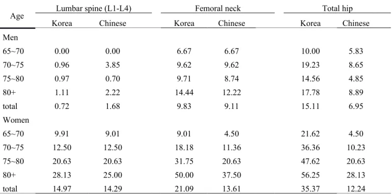 Table 3. Prevalence of osteoporosis among Taiwanese elderly, using BMD reference  values of Korean and Chinese population stratified by age and gender (%)