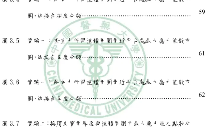 圖 3.2   實驗一：斜向力所得植體周圍骨近平台處最大應力值散布 圖，依接合寬度分類…………………………………………… 56 圖 3.3   實驗一：垂直力所得植體周圍骨近平台處最大應力值散布 圖，依接合深度分類…………………………………………… 58 圖 3.4   實驗一：斜向力所得植體周圍骨近平台處最大應力值散布 圖，依接合深度分類…………………………………………… 59 圖 3.5   實驗一：垂直力所得植體周圍骨近平台處最大應力值散布 圖，依接合角度分類…………………………………………… 61 