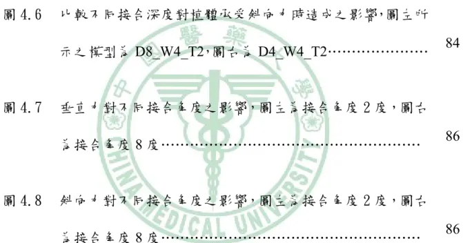 圖 4.4   支台體頰舌側剖面圖，比較不同接合寬度之支台體承受斜向 力時之應力分布，圖左所示之模型為 W3_D4_T2，圖右為 W4_D4_T2……………………………………………………  79 圖 4.5   比較不同接合深度對植體承受垂直力時造成之影響，圖左所 示之模型為 D8_W4_T2，圖右為 D4_W4_T2………………… 83 圖 4.6   比較不同接合深度對植體承受斜向力時造成之影響，圖左所 示之模型為 D8_W4_T2，圖右為 D4_W4_T2………………… 84 圖 4.7   垂直力對