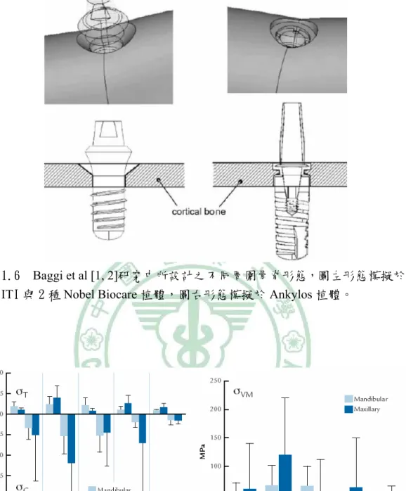 圖 1.7    Baggi et al [1, 2]研究中所得之皮質骨受力情形，圖左為 principal stress，