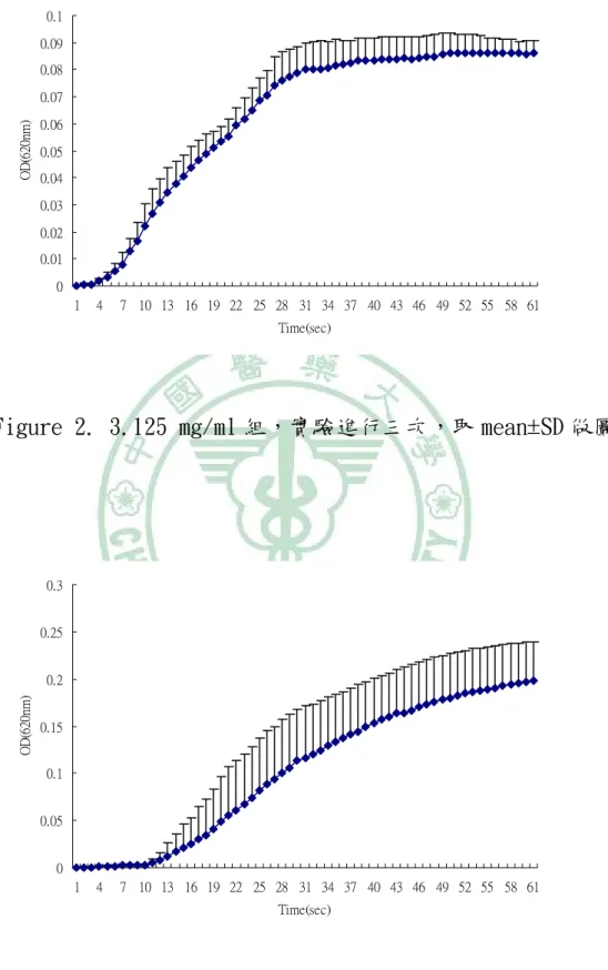 Figure 2. 3.125 mg/ml 組，實驗進行三次，取 mean±SD 做圖  Figure 3. 6.25 mg/ml 組，實驗進行三次，取 mean±SD 做圖 00.010.020.030.040.050.060.070.080.090.1147 10 13 16 19 22 25 28 31 34 37 40 43 46 49 52 55 58 61Time(sec)OD(620nm)00.050.10.150.20.250.3147 10 13 16 19 22 25 28 31 34 
