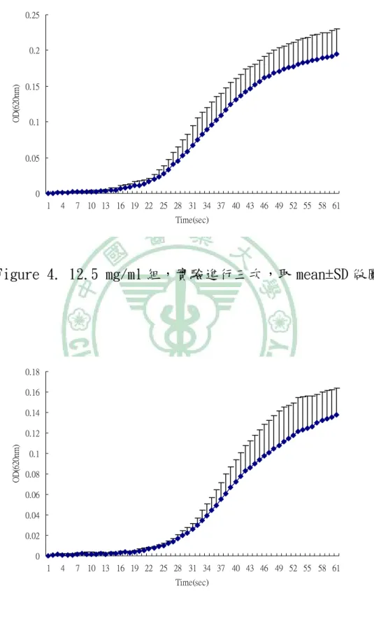 Figure 4. 12.5 mg/ml 組，實驗進行三次，取 mean±SD 做圖  Figure 5. 25 mg/ml 組，實驗進行三次，取 mean±SD 做圖 00.050.10.150.20.25147 10 13 16 19 22 25 28 31 34 37 40 43 46 49 52 55 58 61Time(sec)OD(620nm)00.020.040.060.080.10.120.140.160.18147 10 13 16 19 22 25 28 31 34 37 40 43 4