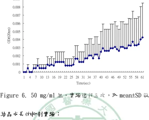 Figure 6. 50 mg/ml 組，實驗進行三次，取 mean±SD 做圖  二、結晶成長的抑制實驗：  如 Table 2.所顯示，五苓散萃取液在 3.125 和 6.25 mg/ml 的濃度 下，可以抑制草酸鈣晶體成長活性分別達到 28.8 % 和 16.46 %，但是 沒有統計上的意義。然而在 12.5 mg/ml 的濃度下，卻可以促進草酸鈣 晶體成長活性達到 371 % ( p <0.001)。在超過 25 mg/ml 以上的濃度，214  nm 的光源會被完全吸收，所以吸光值沒有任何變