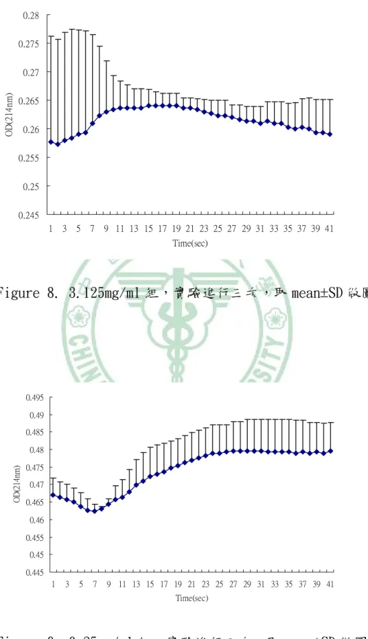 Figure 8. 3.125mg/ml 組，實驗進行三次，取 mean±SD 做圖  Figure 9. 6.25mg/ml 組，實驗進行三次，取 mean±SD 做圖 0.2450.250.2550.260.2650.270.2750.2813579 11 13 15 17 19 21 23 25 27 29 31 33 35 37 39 41Time(sec)OD(214nm)0.4450.450.4550.460.4650.470.4750.480.4850.490.49513579 11 13 1