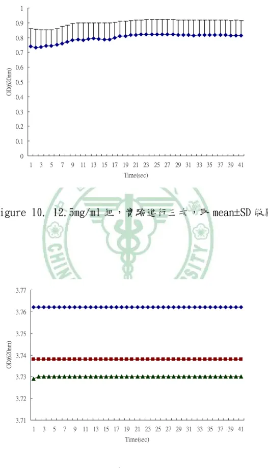 Figure 10. 12.5mg/ml 組，實驗進行三次，取 mean±SD 做圖  Figure 11. 25mg/ml 組，實驗進行三次，分別做圖 00.10.20.30.40.50.60.70.80.911357 9 11 13 15 17 19 21 23 25 27 29 31 33 35 37 39 41Time(sec)OD(620nm)3.713.723.733.743.753.763.7713579 11 13 15 17 19 21 23 25 27 29 31 33 35 37 39