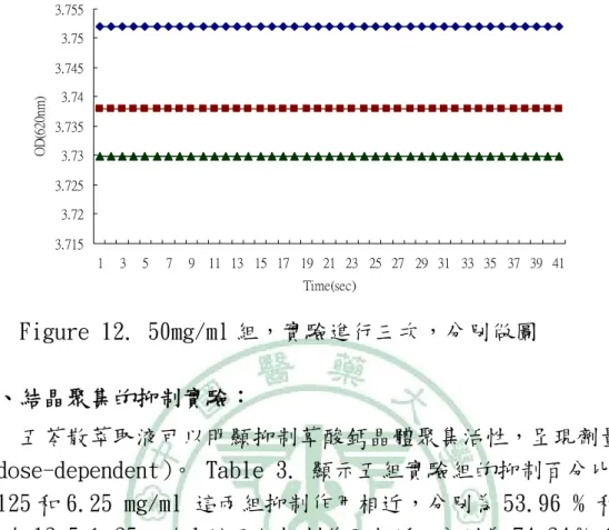 Figure 12. 50mg/ml 組，實驗進行三次，分別做圖  三、結晶聚集的抑制實驗：  五苓散萃取液可以明顯抑制草酸鈣晶體聚集活性，呈現劑量依存性 （dose-dependent）。 Table 3