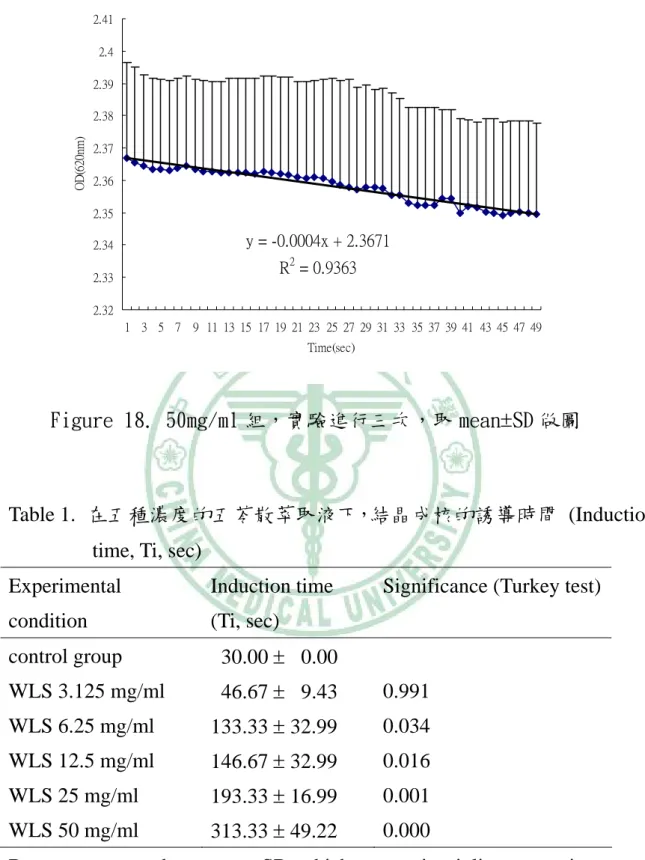 Figure 18. 50mg/ml 組，實驗進行三次，取 mean±SD 做圖 