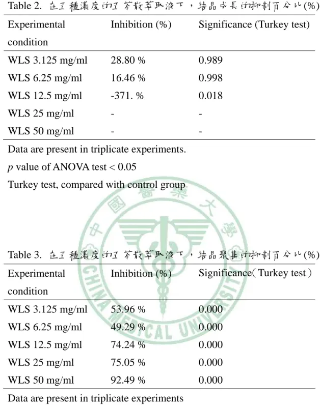 Table 2.  在五種濃度的五苓散萃取液下，結晶成長的抑制百分比(%)   Experimental 