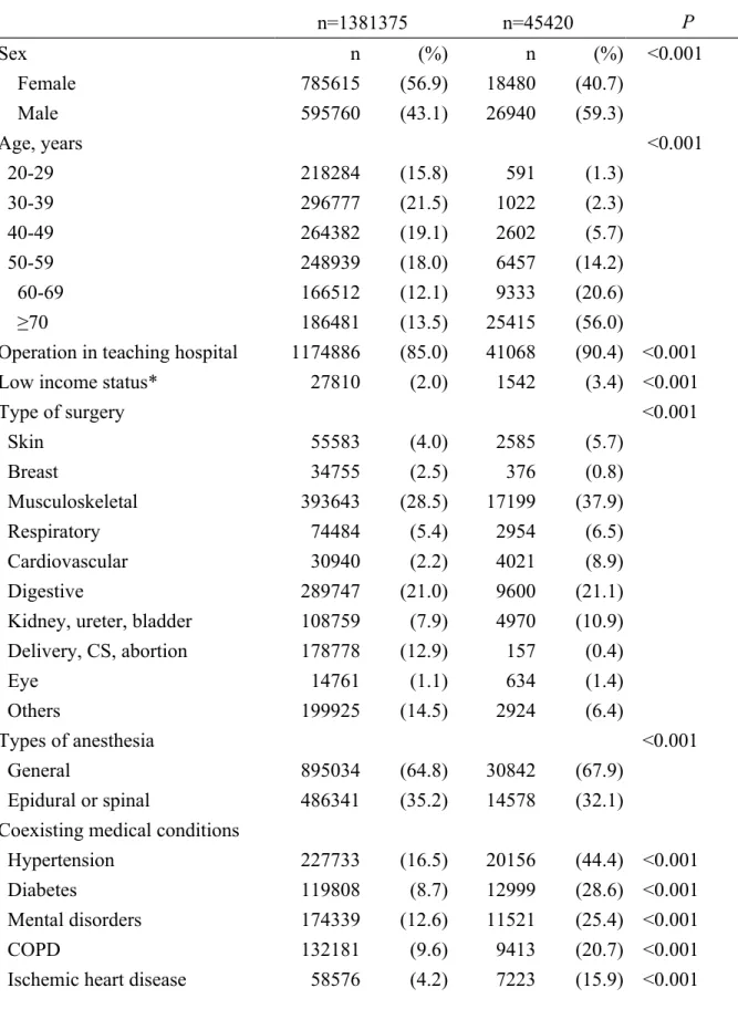 Table 1 Characteristics of the cohort of patients with and without stroke in the 24 month  period prior to surgery.