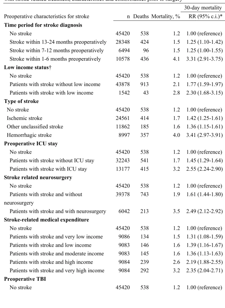 Table 4 Adjusted rate ratio and 95 per cent confidence intervals of 30-day mortality associated  with stroke-related treatment, characteristics and comorbidities prior to surgery