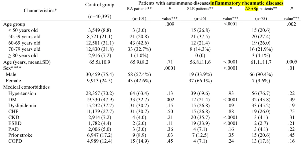 Table 1. Comparisons of baseline characteristics and operative data between patients without CAD-associated autoimmune 