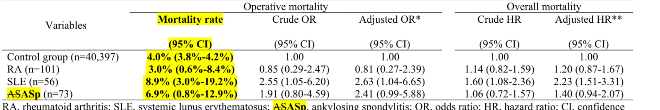 Table 2. Odds ratios of operative mortality and hazard ratios of overall mortality after CABG associated with RA, SLE and ASASp.