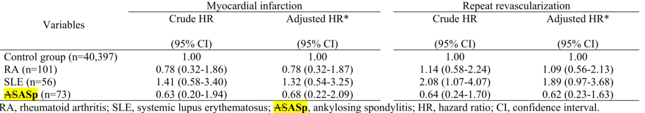 Table 3. Hazard ratios of myocardial infarction and repeat revascularization after CABG associated with RA, SLE and ASASp.