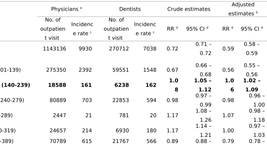 Table 2. Comparisons of rates of all-cause and cause-specific outpatient visit between dentists  and physicians, 2003-2007.