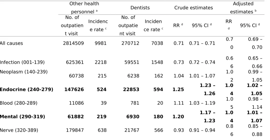 Table 3. Comparisons of rates of all-cause and cause-specific outpatient visit between dentists  and other health personnel, 2003-2007.
