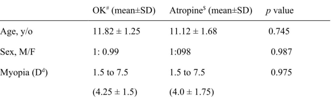Table 2 Baseline data of patients in the OK lens and atropine group
