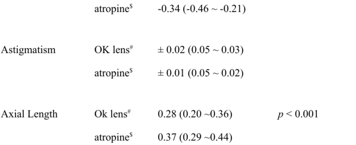 Table 4 Increase of myopia, stigmatism and axial length in each year