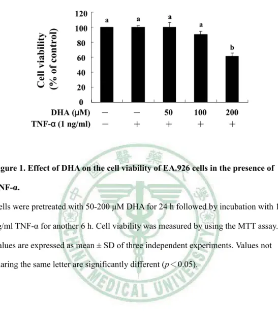 Figure 1. Effect of DHA on the cell viability of EA.926 cells in the presence of  TNF- Į