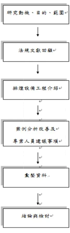 圖 1-1  研究 究流程圖