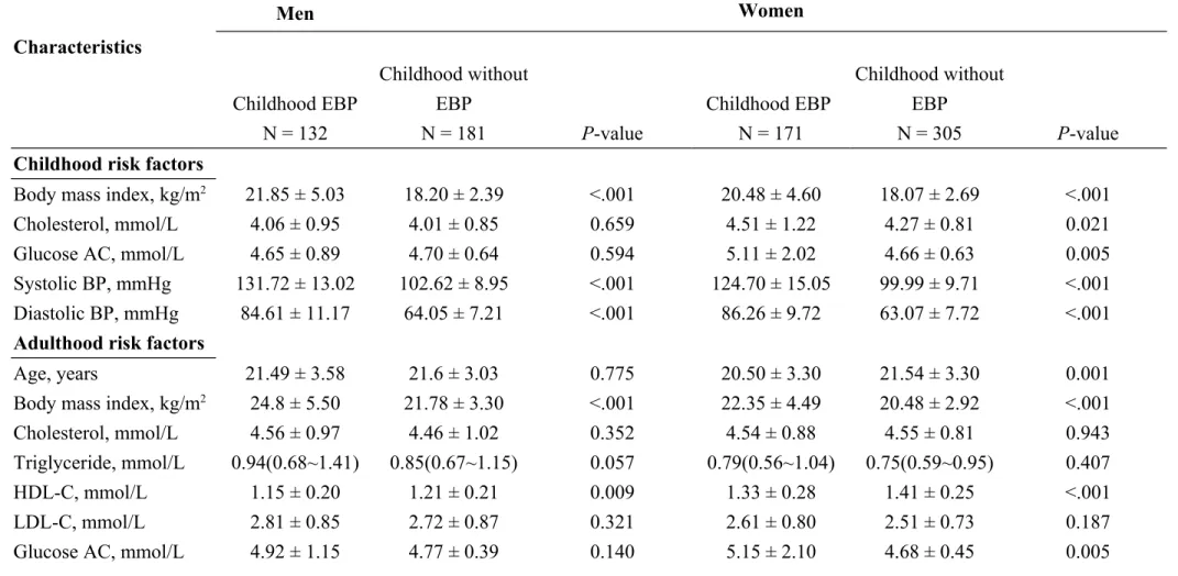 Table 1 Baseline characteristics between subjects with and without childhood elevated blood pressure (EBP) in the YOung Taiwanese Cohort  (YOTA) study during 2006-2008