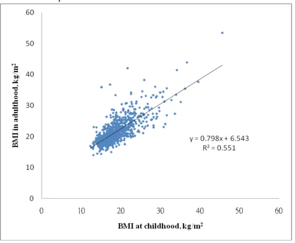 Figure 2 Tracking of body mass index from childhood to adulthood with significant  correlation with p value &lt;.0001