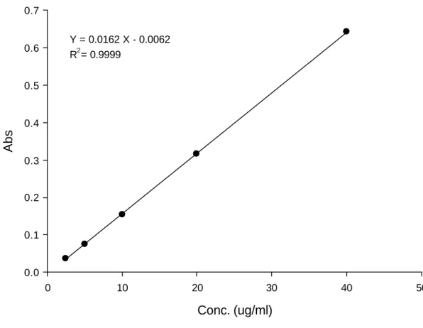 Figure 2. Calibration curve of Oxatomide in pH4.5 medium 