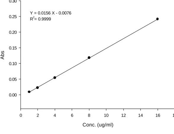 Figure 3. Calibration curve of Oxatomide in pH6.8 medium 