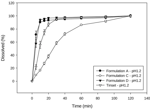 Figure 4. Dissolution profile of formulation A, C, D, Tinset in pH1.2 medium 