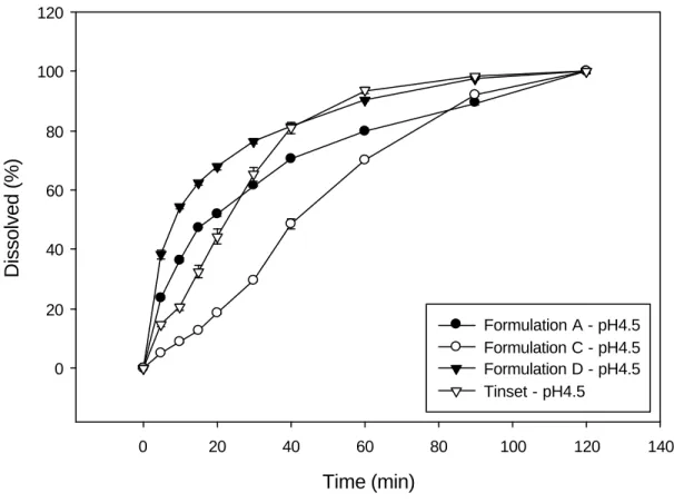 Figure 5. Dissolution profile of formulation A, C, D, Tinset in pH4.5 medium 