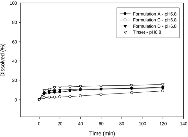 Figure 6. Dissolution profile of formulation A, C, D, Tinset in pH6.8 medium 