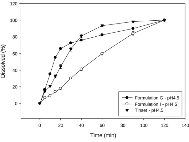 Figure 8. Dissolution profile of formulation G, I, Tinset in pH4.5 medium 