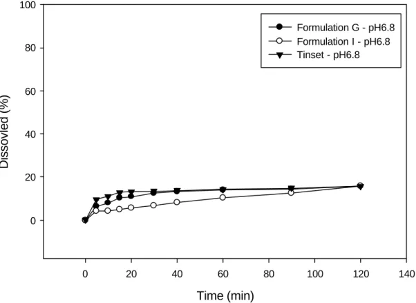 Figure 9. Dissolution profile of formulation G, I, Tinset in pH6.8 medium 