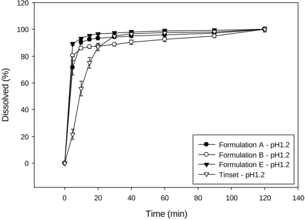 Figure 10. Dissolution profile of formulation A, B, E, Tinset in pH1.2 medium 