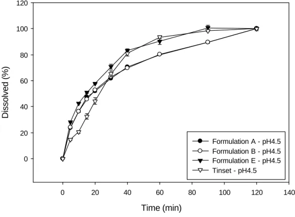 Figure 11. Dissolution profile of formulation A, B, E, Tinset in pH4.5 medium 