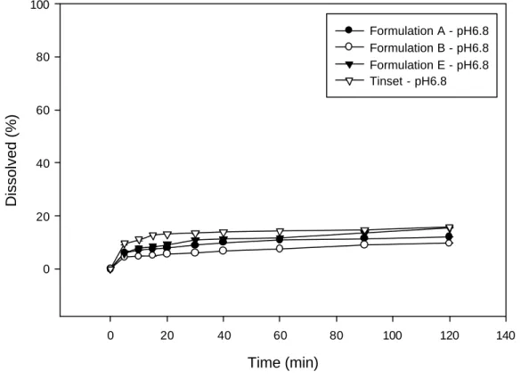 Figure 12. Dissolution profile of formulation A, B, E, Tinset in pH6.8 medium 