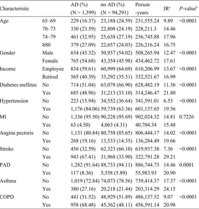 Table 1. Demographic data of the study cohort from January 1, 2001 to December 31, 2010