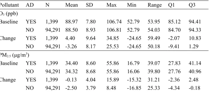 Table 2. Mean and distribution of air pollutants at baseline and change during follow-up  period from January 1, 2001 to December 31, 2010