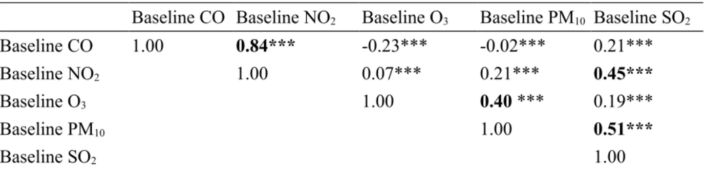 Table 3. Correlations of air pollutants’ concentration at baseline.