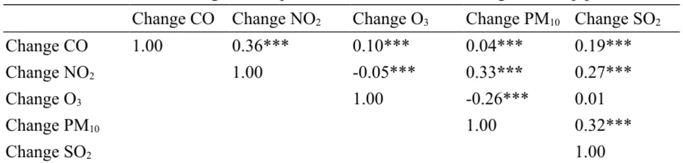 Table 4. Correlations of changes in air pollutants’ concentration during follow-up period.