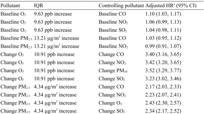 Table 6. Adjusted hazard ratios with 95% confidence intervals (CIs) of newly diagnosed  Alzheimer’s disease (AD), corresponding to O 3  and PM 2.5  exposure at baseline as well as  change concentrations during follow period in two pollutant models.
